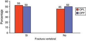 Prevalencia de osteoporosis, según los nuevos criterios, en función de la presencia de fractura vertebral. OPF: osteoporosis femoral; OPL: osteoporosis lumbar.