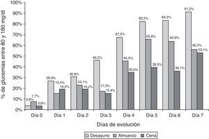 Porcentaje de pacientes del grupo intervención con glucemias en objetivos.