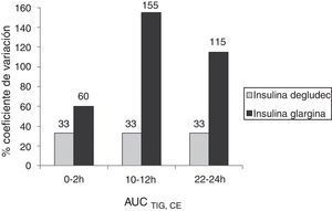 Variabilidad intrasujeto en condiciones estables. AUC TIG,CE: área bajo la curva de la tasa de infusión de glucosa en condiciones estables en distintos intervalos de tiempo.