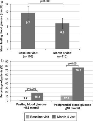 Mean fasting blood glucose levels during the study (A), and the percentage of patients with fasting blood glucose <5.6mmol/l and postprandial blood glucose ≤10mmol/l (B).