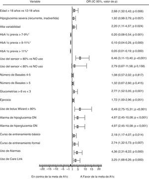 Análisis univariado de características asociadas a buen control metabólico (definido por HbA1c<7%). IC: Intervalo de confianza; OR: odds ratio. *Comparado con HbA1c5-7%.