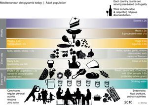 Pirámide de la dieta mediterránea confeccionada por la Fundación de la Dieta Mediterránea de Barcelona (2010)4.