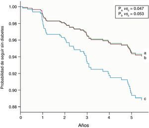 Diferencias en el periodo libre de enfermedad (incidencia de diabetes) en los 3grupos de intervención del estudio PREDIMED (modelo de regresión de Cox). Obsérvese que la incidencia de nuevos casos de diabetes es mucho menor (mayor periodo libre de enfermedad) en el grupo del dieta mediterránea suplementada con aceite de oliva virgen extra (a) (línea verde) y en el grupo de dieta mediterránea suplementado con frutos secos (b) (línea marrón) que en el grupo control (c) (línea azul).