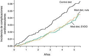 Incidencia de complicaciones cardiovasculares en los 7.447 participantes en el estudio PREDIMED según análisis de estimaciones de Kaplan-Meier. La variable final analizada es un agregado de complicaciones cardiovasculares que incluye muerte de causa cardiovascular, infarto de miocardio y/o accidente vascular cerebral. Hazard ratios estratificados por centro (modelo de Cox). MeDiet indica dieta mediterránea; EVOO, aceite de oliva virgen extra; nuts, frutos secos, y control diet, dieta control. Hazard ratios (IC95%): EVOO, 0,70 (0,53-0,91); p=0,009. Nuts: 0,70 (0,53-0,94); p=0,016. Modificado de Estruch et al.48