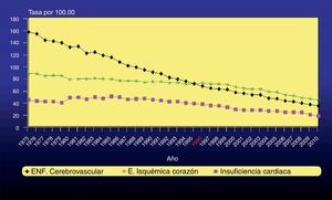 Tendencia de la tasa de mortalidad ajustada por edad de la enfermedad isquémica del corazón, enfermedad cerebrovascular e insuficiencia cardiaca en ambos sexos. España, 1975-2010. Fuente: Actualización del Informe SEA 2007.