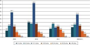 Incidencia de la diabetes de tipo 1 en Navarra, por grupos de edad (2009-2011).