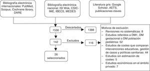 Flujo de la revisión sistemática.
