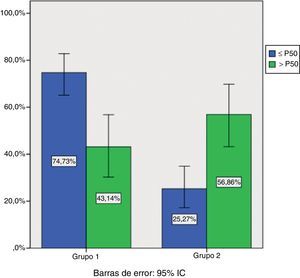 Diferencias de talla entre grupo i de niños aborígenes menores de 10 años y grupo II de niños caucásicos de la misma edad. P 50: percentil 50.