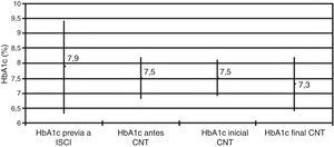 CNT: consulta monográfica de nuevas tecnologías; ISCI: infusión subcutánea continua de insulina. HbA1c expresada en media ± 1 DE.