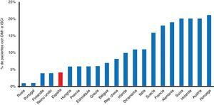 Porcentaje de pacientes con diabetes tipo 1 portadores de sistemas de infusión continua de insulina en varios países europeos. DM1: diabetes mellitus tipo 1; ISCI: infusión subcutánea continua de insulina. Fuente: adaptada de Renard8.