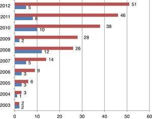 Pacientes del estudio que iniciaron ISCI por años. En azul aparece el número de pacientes y el año de comienzo de ISCI, y en marrón, los pacientes acumulados durante el estudio hasta diciembre de 2012.