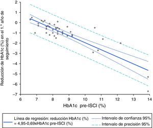 Reducción de los valores de HbA1c (%) al año de seguimiento en función de los valores iniciales de HbA1c pre-ISCI. Modelo de regresión lineal entre las variables HbA1c inicial o pre-ISCi y la reducción de HbA1c al año de seguimiento (p<0,001).