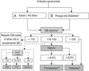 Algoritmo de detección de prediabetes y diabetes. Cribado basado en la glucemia basal (I). GB: glucemia basal (mg/dl); GBA: glucemia basal alterada; ITG: intolerancia oral a la glucosa; TTOG: test de tolerancia oral a la glucosa (mg/dl). 1. Repetir cada cuatro años si edad ≥ 45 años y GB <110 mg/dl y anualmente si riesgo de diabetes. 2. Considerar el TTOG especialmente en pacientes que han sufrido recientemente un evento coronario agudo. 3. Repetir GB y HbA1c cada año si prediabetes. 4. Confirmar en dos ocasiones. * Riesgo de diabetes: antecedente de hiperglucemia previa o factores de riesgo elevado para desarrollar diabetes (ver tabla 2).