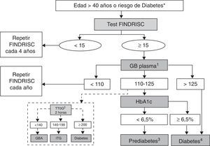 Algoritmo de detección de prediabetes y diabetes. Cribado en dos etapas (II). GB: glucemia basal (mg/dl); GBA: glucemia basal alterada; ITG: intolerancia oral a la glucosa; TTOG: test de tolerancia oral a la glucosa (mg/dl). 1. Repetir GB cada año si prediabetes o FINDRISC ≥ 15 puntos. 2. Considerar el TTOG especialmente en pacientes que han sufrido recientemente un evento coronario agudo. 3. Repetir GB y HbA1c cada año si prediabetes. 4. Confirmar en dos ocasiones. *Riesgo de diabetes: antecedente de hiperglucemia previa o factores de riesgo elevado para desarrollar diabetes (ver tabla 2).