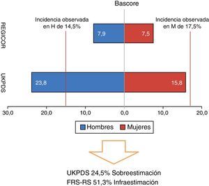 Incidencia a 10 años de enfermedad coronaria por sexos observada en el Basque Country Risk Engine (BASCORE) versus estimada por el UK Prospective Diabetes Study Risk Engine (UKPDS-RE), y el Framingham Risk Score-Regicor Study (FRS-RS).