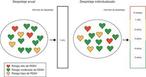 Despistaje de la retinopatía diabética según el riesgo de retinopatía diabética con amenaza visual (RDAV).