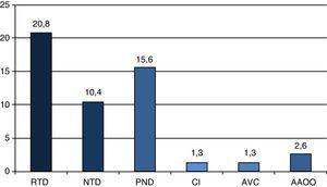 Prevalencia (%) de complicaciones crónicas. AAOO: arteriopatía distal; AVC: accidente vascular cerebral; CI: cardiopatía isquémica; NTD: nefropatía diabética; PND: polineuropatía diabética; RTD: retinopatía diabética.