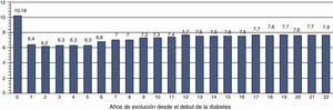 Evolución del control glucémico desde el comienzo de la diabetes (0) hasta los 22 años de seguimiento, expresado como HbA1c media anual (%).