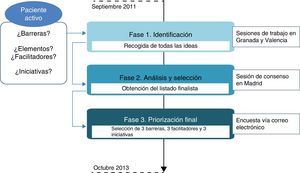 El proyecto constó de 3 fases: fase de identificación (bottom-up), fase de análisis y selección y, por último, fase de priorización final de barreras, elementos facilitadores e iniciativas.