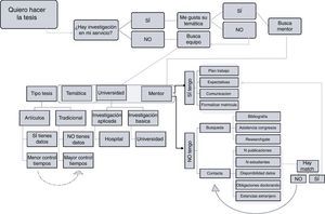 Esquema de la toma de decisiones antes de iniciarse en la investigación.