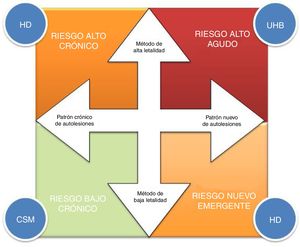Estimación del riesgo suicida basado en el comportamiento de la autolesión en pacientes con TLP. CSM: centro de salud mental; HD: hospital de día; UHB: unidad de hospitalización breve. Adaptado de Clinical Practice Guideline for the Management of Borderline Personality Disorder (2012)29.