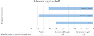 Cambios en la subescala cognitiva de la FAST en los pacientes con depresión bipolar tratados con caripirazina o placebo.