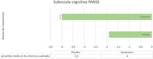Cambios en la subescala cognitiva de la PANSS en los pacientes con manía tratados con caripirazina o placebo.