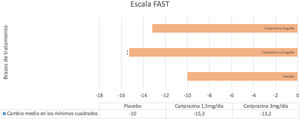 Cambios en la escala FAST en los pacientes con depresión bipolar tratados con cariprazina o placebo.