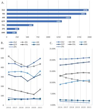 A) Total de publicaciones en Pubmed sobre antipsicóticos atípicos seleccionados (2016-2021); B) Tendencia de publicaciones anuales en Pubmed sobre antipsicóticos atípicos seleccionados (2016-2021); C) Antipsicóticos atípicos más consumidos en España 2016-2021 (%DHD) según datos del Observatorio de uso de Medicamentos de la Agencia Española de Medicamentos y Productos Sanitarios. AMI: amisulpride; ARI: aripiprazol; DHD: Dosis Diarias Definidas por 1.000 habitantes por día; OLZ: olanzapina; PAL: paliperidona; QTP: quetiapina; RIS: risperidona; ZPS: ziprasidona.