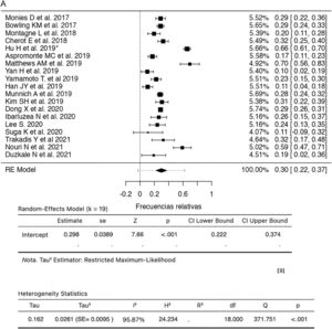 Estudios de secuenciación de segunda generación que determinan las variantes en un solo nucleótido en pacientes con discapacidad intelectual (2017–2022). B. Reportes de secuenciación de segunda generación que determinan variantes en el número de copias en pacientes con discapacidad intelectual (2017–2022).