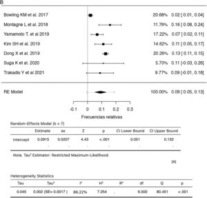 Estudios de secuenciación de segunda generación que determinan las variantes en un solo nucleótido en pacientes con discapacidad intelectual (2017–2022). B. Reportes de secuenciación de segunda generación que determinan variantes en el número de copias en pacientes con discapacidad intelectual (2017–2022).