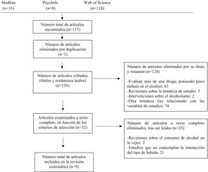 Procedimiento de selección de artículos para la revisión sistemática.