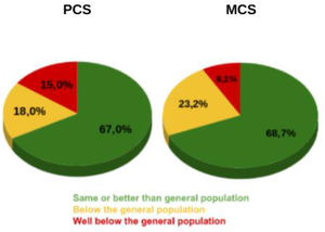 SF-36 questionnaire physical component summary (PCS) on the left and mental component summary (MCS) on the right. *This report utilizes normative data from the QualityMetric 2009 General Population Sample. Totals may not equal 100% due to statistical rounding.