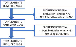 Flow chart of the inclusion process.