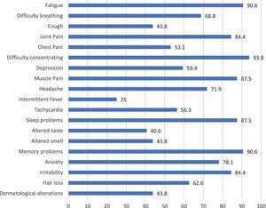 Proportion of patients reporting the symptom (%).