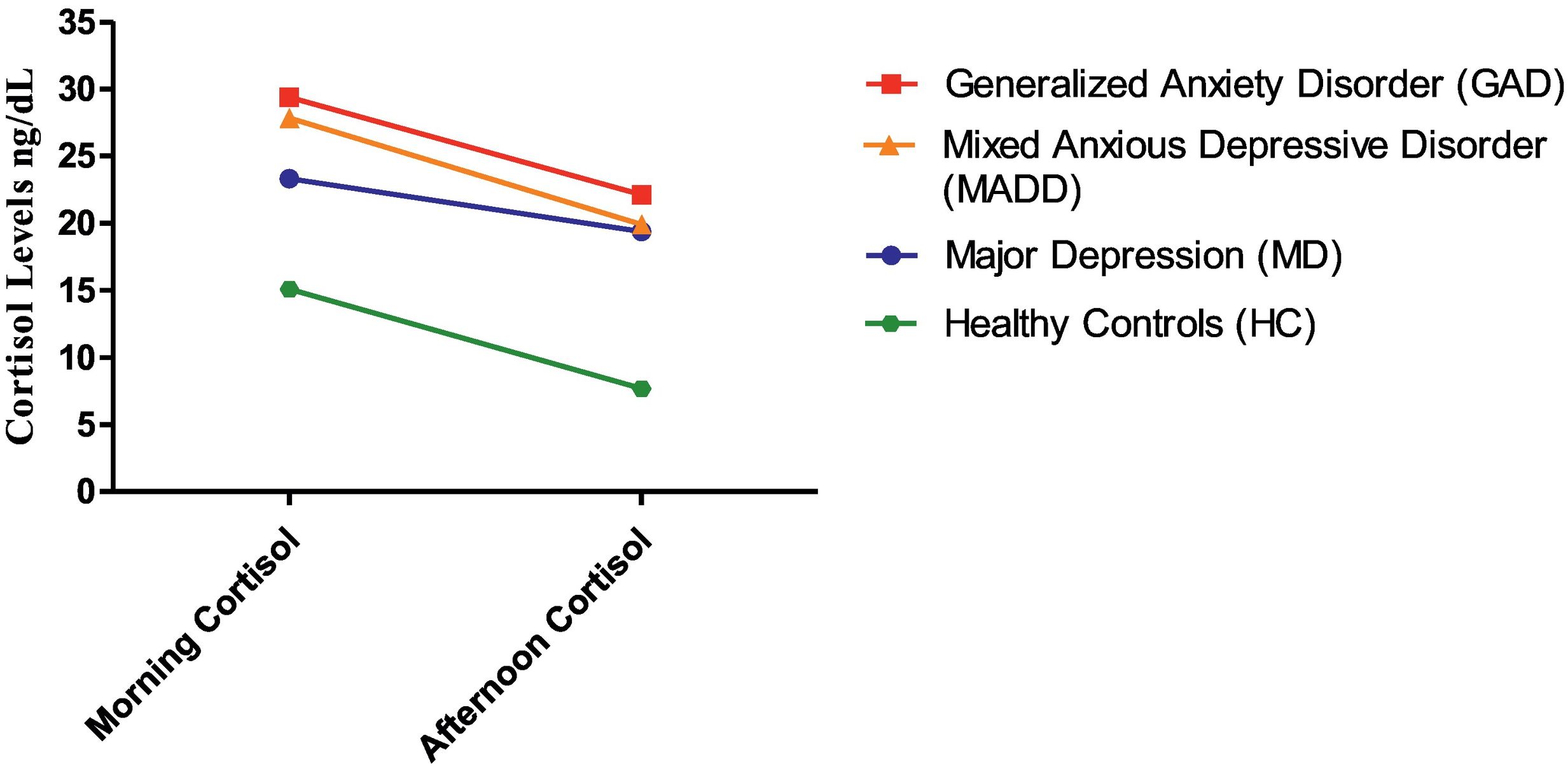 What are blood cortisol levels in anxious, depressive, mixed, and