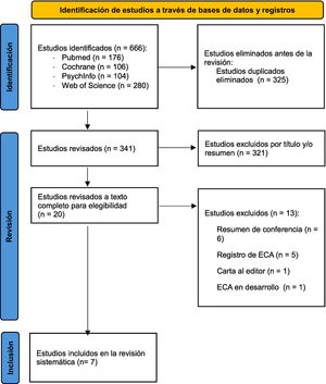 Diagrama de flujo PRISMA de la búsqueda bibliográfica de la revisión sistemática.