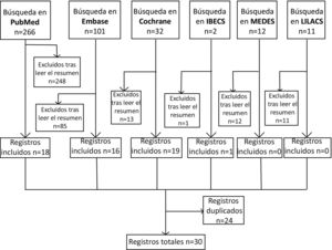 Diagrama de flujo del proceso de búsqueda y selección de artículos.