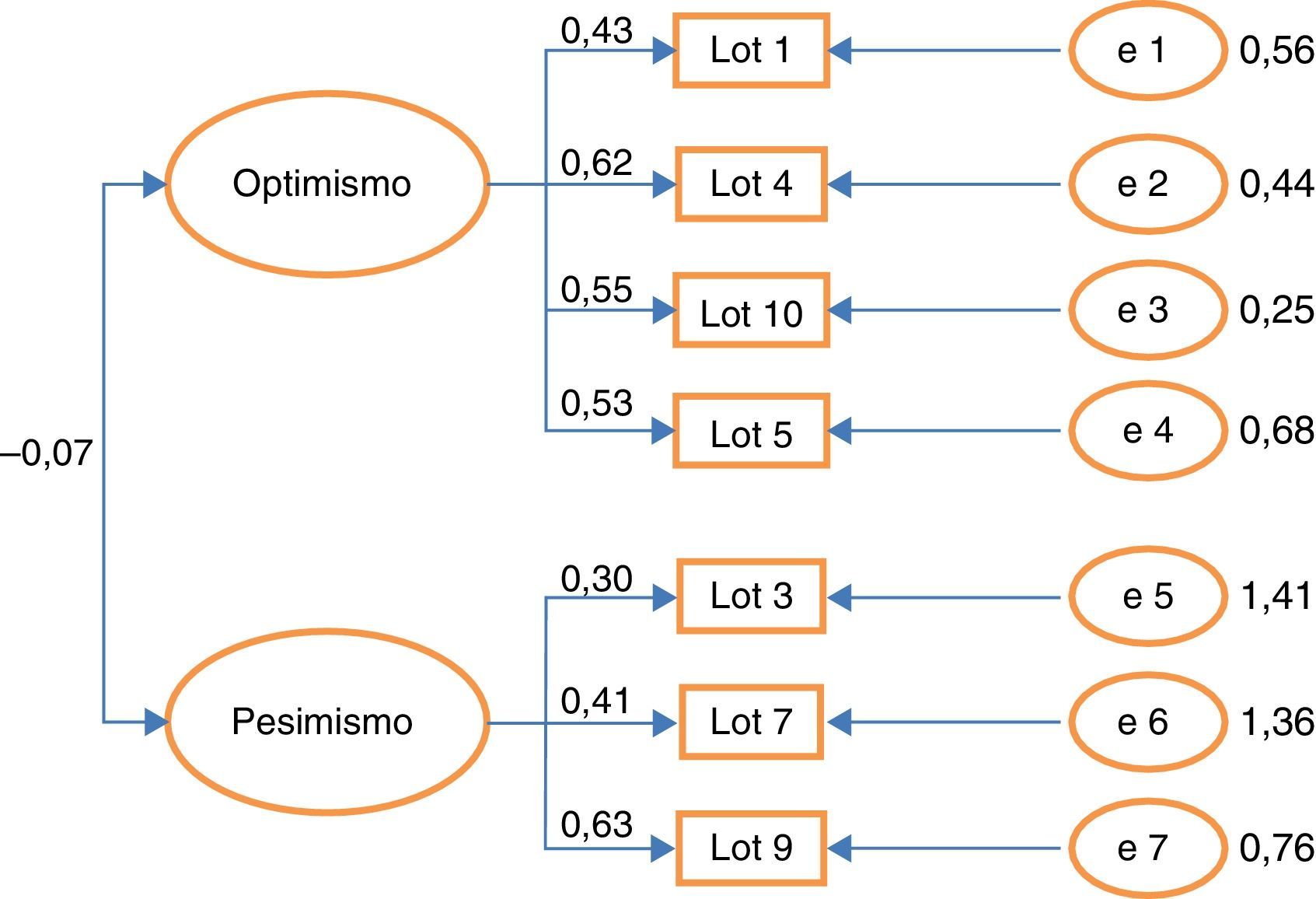 Lot R Análisis psicométrico del Life Orientation Test (LOT-R) en población ...