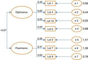 Modelo de dos factores con ítem 5. Flechas que unen a óvalos (factores) indican: covarianza. Flecha que parte de óvalos (factores) a ítems indican: coeficiente de regresión estandarizado. Flecha que parte de óvalos (errores) a ítems indican: errores no estandarizados.