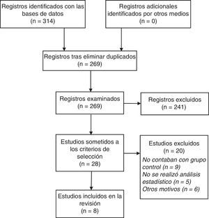 Diagrama de flujo según Moher et al. (2009).