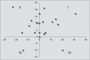 Gráfico de dispersión de las diferencias (antes-después), para el AN, DAN (eje vertical) y para el AP, DAP (eje horizontal), bajo el tratamiento JV.