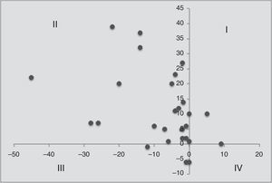 Gráfico de dispersión de las diferencias (antes-después), para el AN, DAN (eje vertical) y para el AP, DAP (eje horizontal), bajo el tratamiento IE.