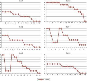 Nivel de ansiedad durante la exposición a la situación «montarse en el ascensor» en unidades subjetivas de ansiedad (USA 0-8).