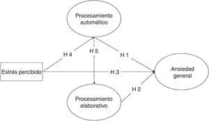 Modelo sobre el impacto de los procesos cognitivos automáticos y elaborativos en las respuestas de ansiedad.