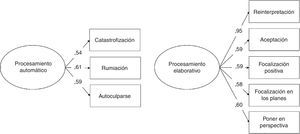 Modelos de medida de procesamiento cognitivo automático y elaborativo.