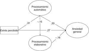 . Modelo estructura de estrés percibido, procesamiento automático, procesamiento elaborativo y ansiedad.