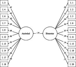 Modelo de 2 factores: ansiedad estado. Solución estandarizada.