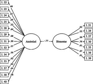 Modelo de 2 factores: ansiedad rasgo. Solución estandarizada.