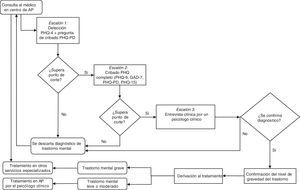 Diagrama de diagnóstico y derivación escalonado de los trastornos mentales comunes en atención primaria.